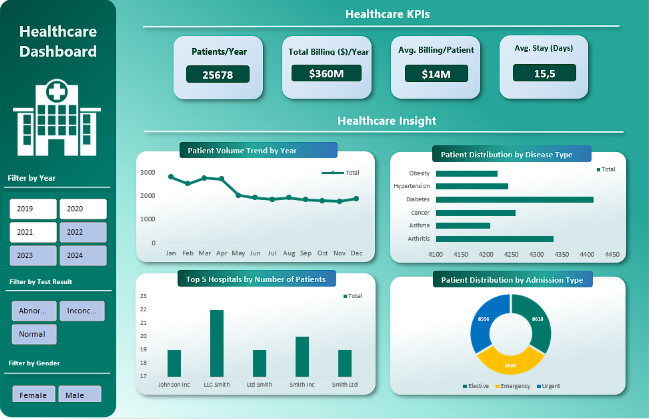 Healthcare Project Dashboard