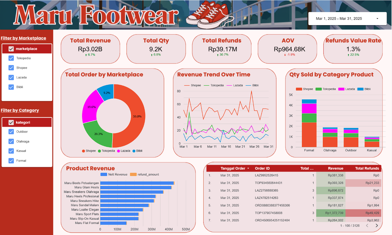 Maru Footwear Dashboard